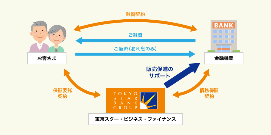 金融機関の皆様へ　リバースモーゲージの保証はおまかせください