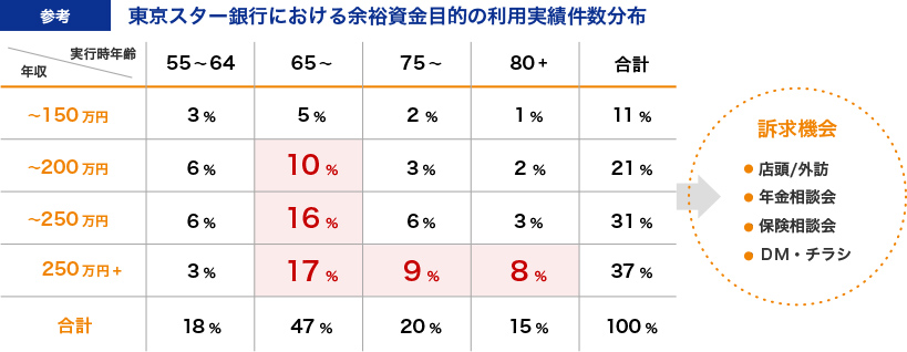 余裕資金（生活費等）