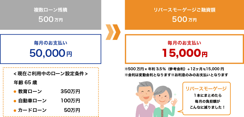 各種ローンのおまとめ