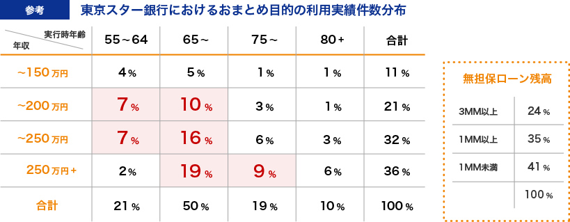 各種ローンのおまとめ