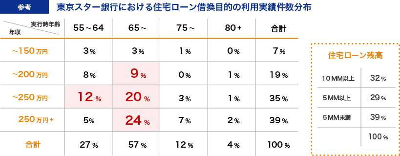 住宅ローン借り換え