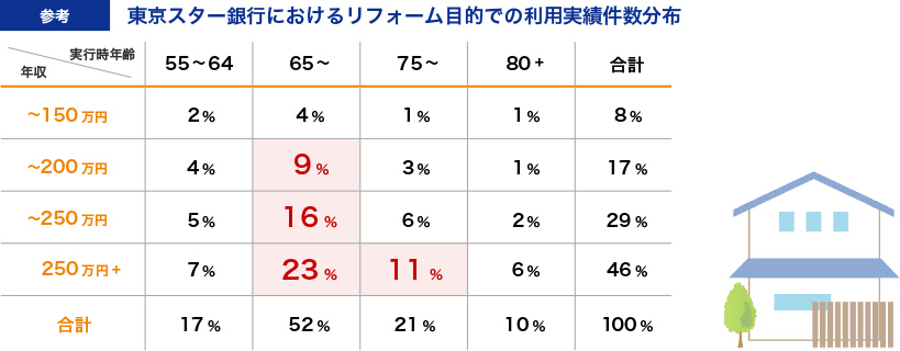 余裕資金（生活費等）