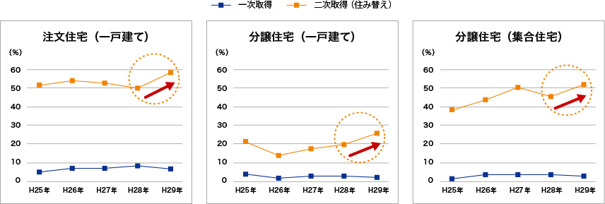 需要増加傾向