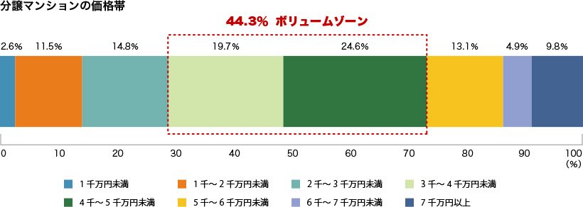 分譲マンションの価格帯