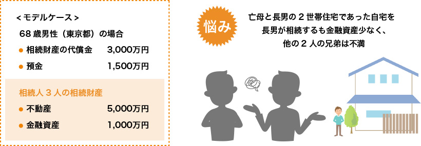 相続（相続対策、代償金）