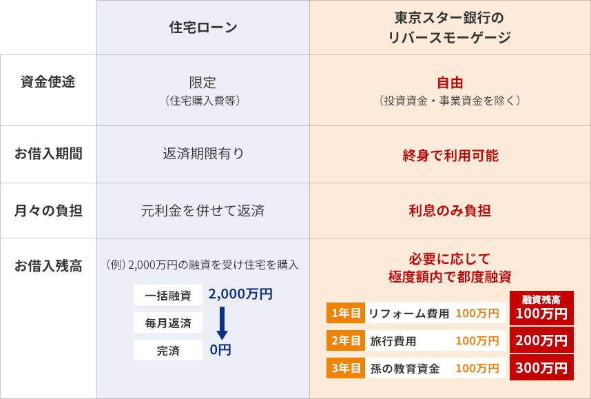 一般的なローン（住宅ローン）とリバースモーゲージの仕組みの比較